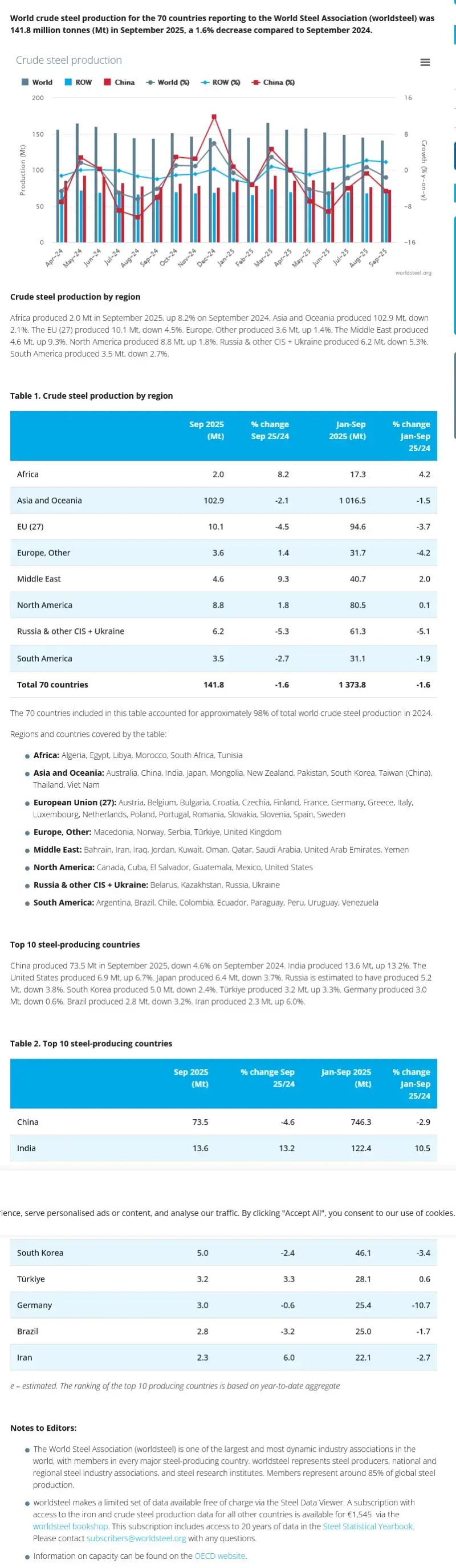 世界钢铁协会数据显示，2025年9月全球粗钢产量同比下降1.6%至1.418亿吨。