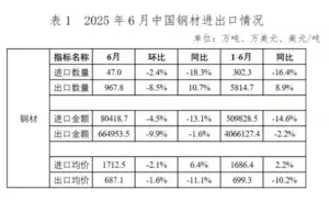 中钢协：6月我国出口钢材967.8万吨，较上月下降8.5%